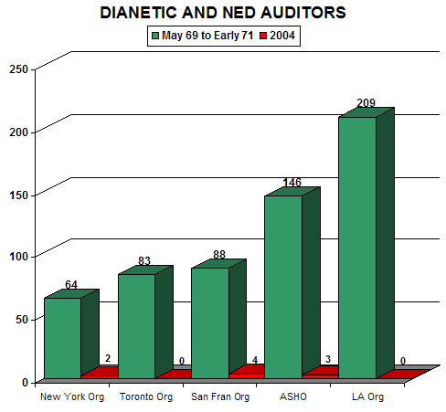 Dianetic and NED Auditors bar chart