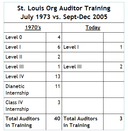 St. Louis Org Auditor Training Chart